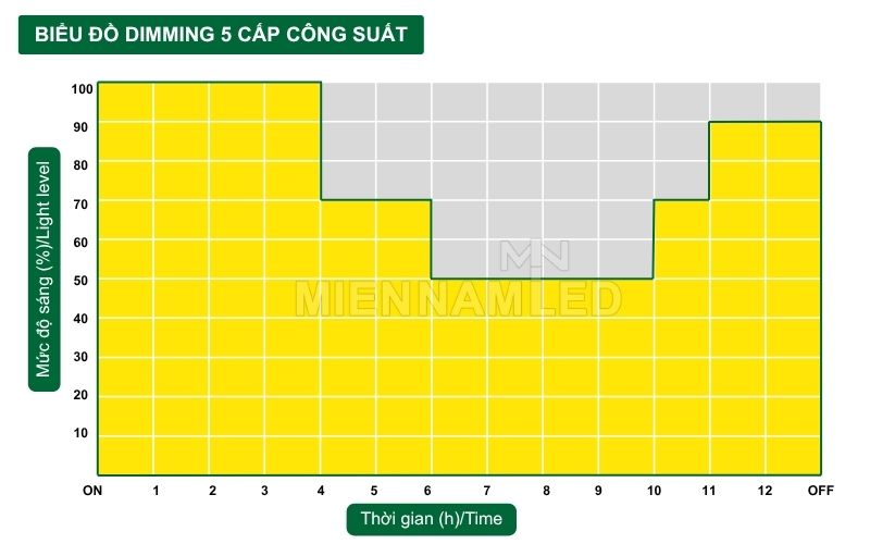 dimming 5 cấo công suất đèn năng lượng mặt trời