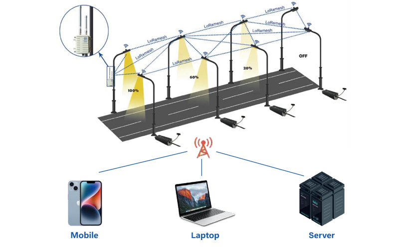 Thiết bị HEC-J05A-LORA trong hệ thống đèn đường thông minh
