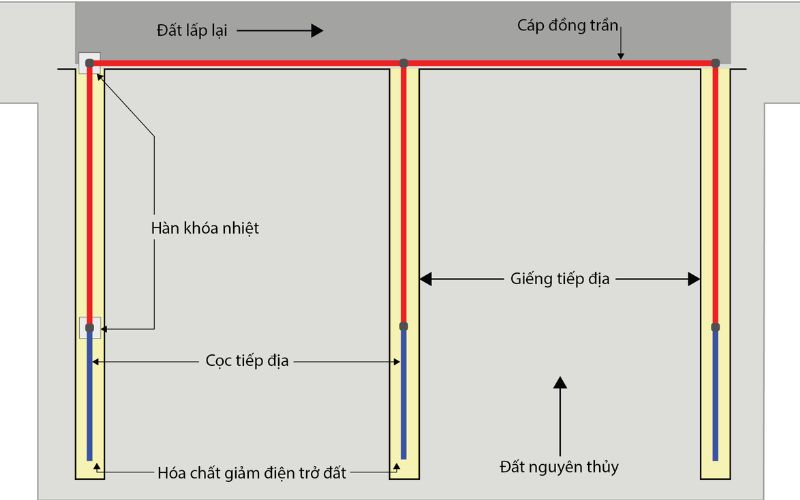 Cọc tiếp địa mạ đồng